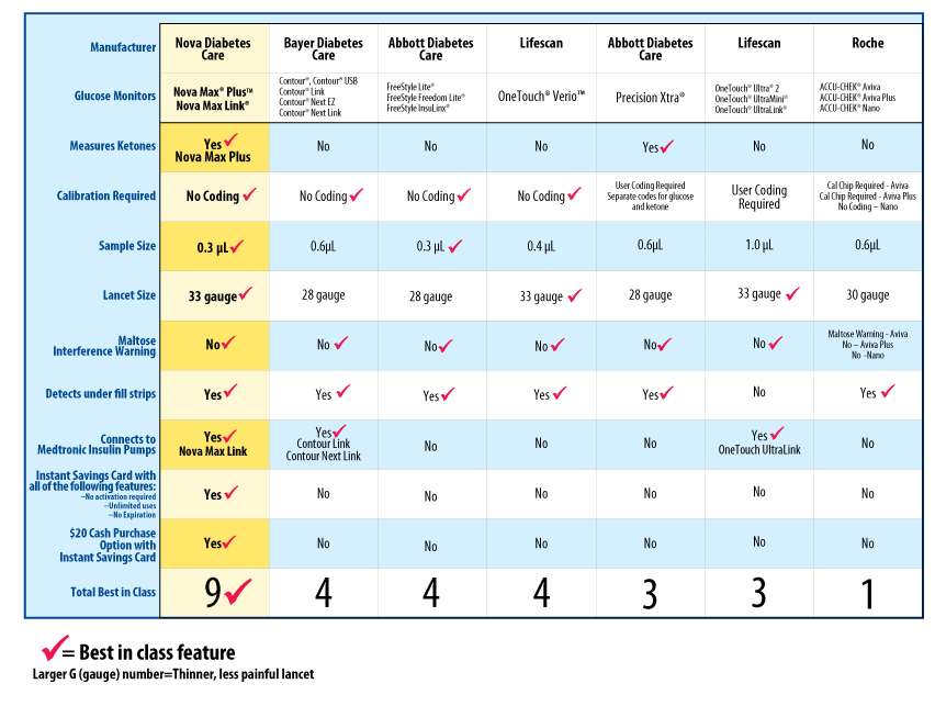 nova max link comparison chart
